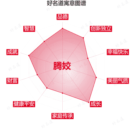 名字腾姣的寓意图谱