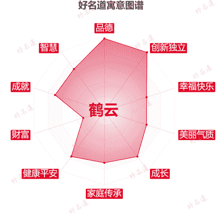 名字鹤云的寓意图谱