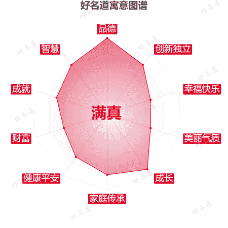 名字满真的寓意图谱