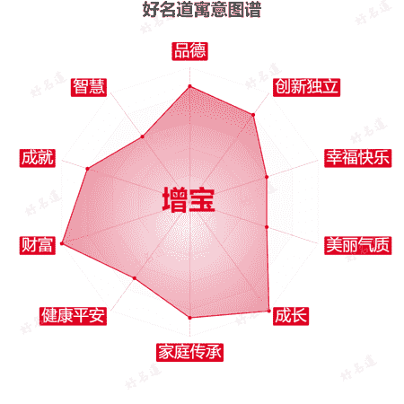 名字增宝的寓意图谱