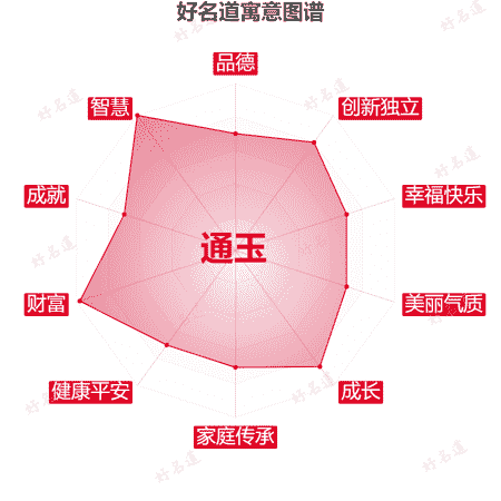 名字通玉的寓意图谱