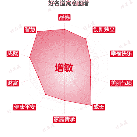 名字增敏的寓意图谱