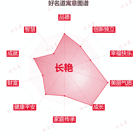 名字长艳的寓意图谱