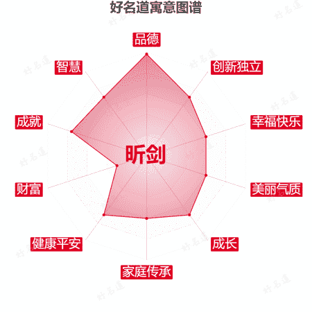 名字昕剑的寓意图谱