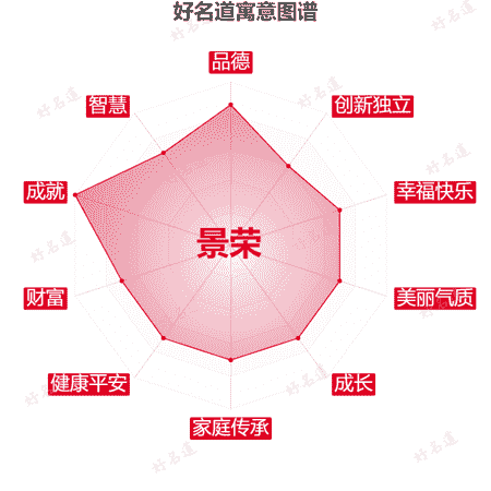 名字景荣的寓意图谱