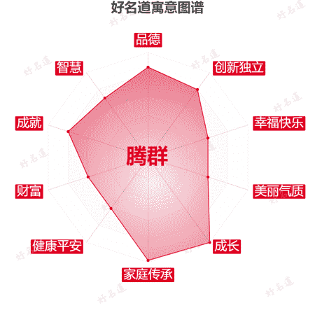 名字腾群的寓意图谱