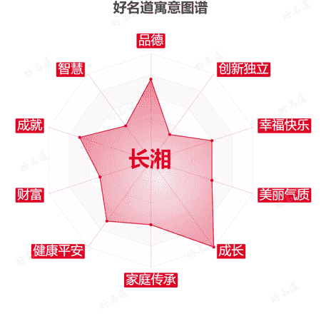 名字长湘的寓意图谱