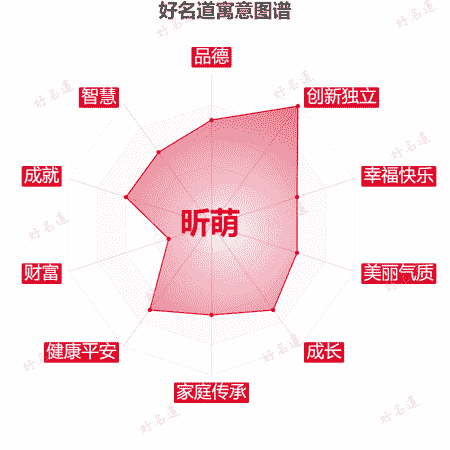 名字昕萌的寓意图谱