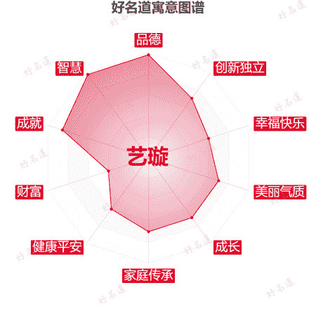 名字艺璇的寓意图谱