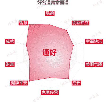 名字通好的寓意图谱