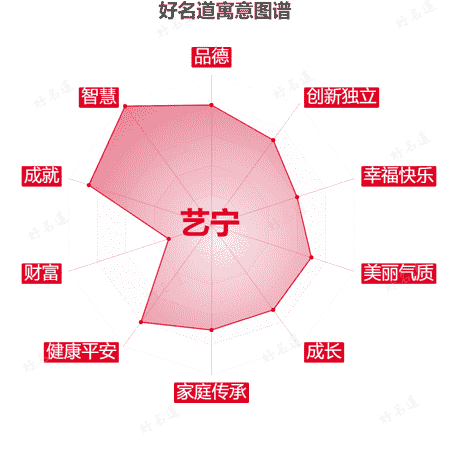 名字艺宁的寓意图谱