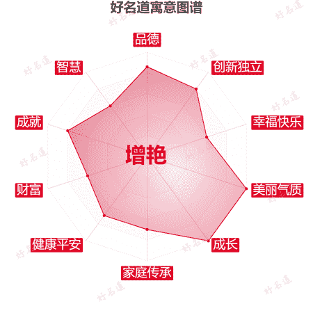 名字增艳的寓意图谱