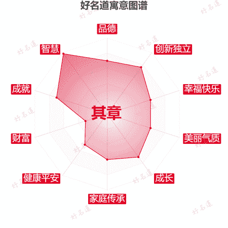 名字其章的寓意图谱