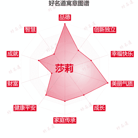 名字莎莉的寓意图谱