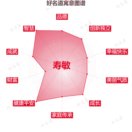 名字寿敏的寓意图谱