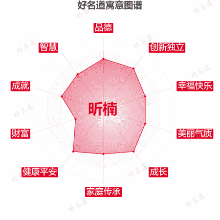 名字昕楠的寓意图谱