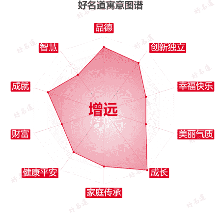 名字增远的寓意图谱