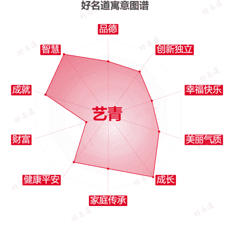 名字艺青的寓意图谱