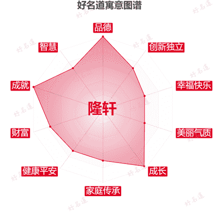 名字隆轩的寓意图谱