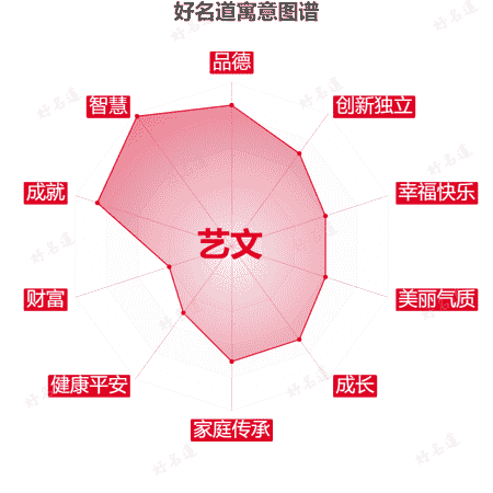 名字艺文的寓意图谱
