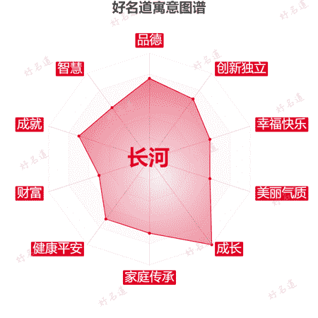 名字长河的寓意图谱