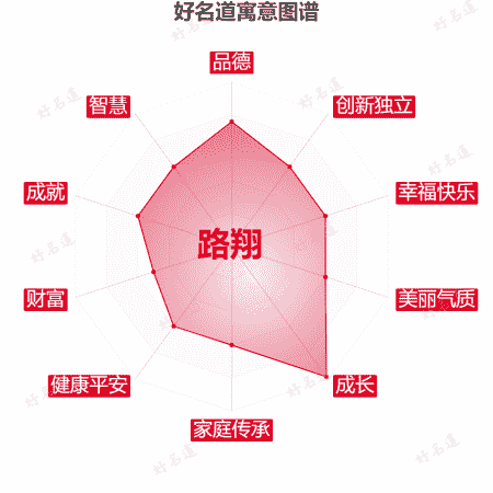 名字路翔的寓意图谱