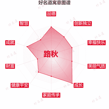 名字路秋的寓意图谱