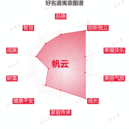 名字帆云的寓意图谱