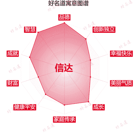 名字信达的寓意图谱