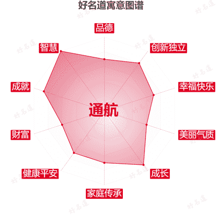 名字通航的寓意图谱