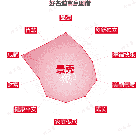 名字景秀的寓意图谱