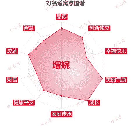 名字增婉的寓意图谱