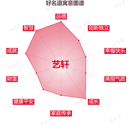 名字艺轩的寓意图谱