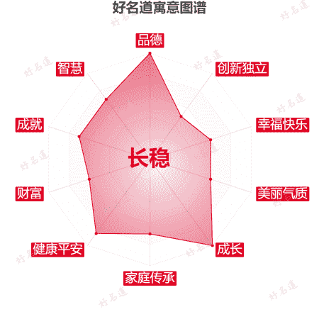 名字长稳的寓意图谱