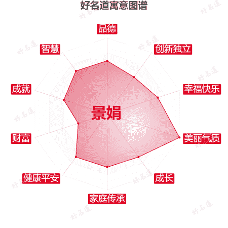 名字景娟的寓意图谱