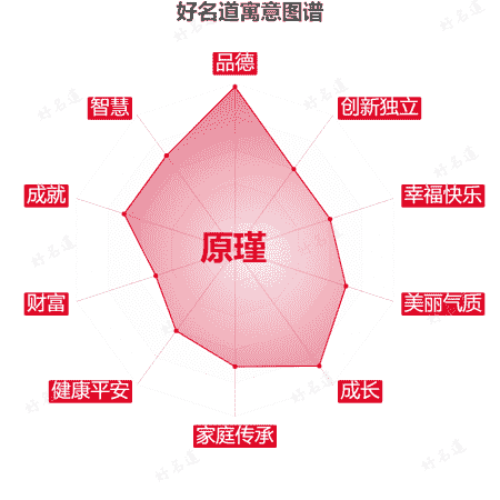 名字原瑾的寓意图谱