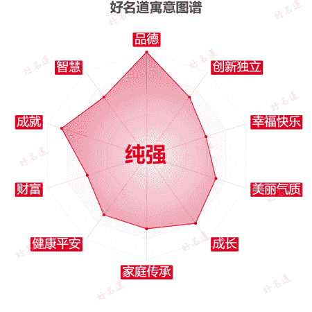 名字纯强的寓意图谱