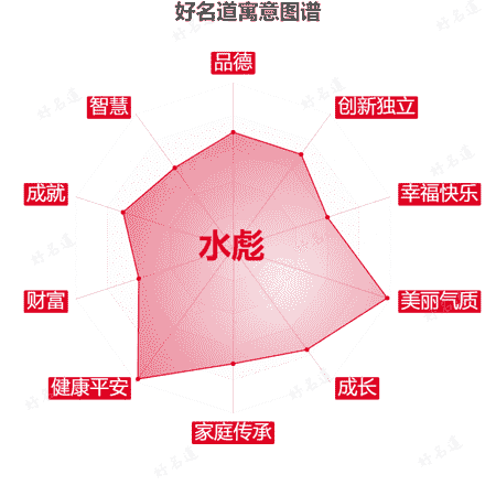 名字水彪的寓意图谱