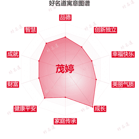 名字茂婷的寓意图谱