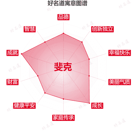 名字斐克的寓意图谱