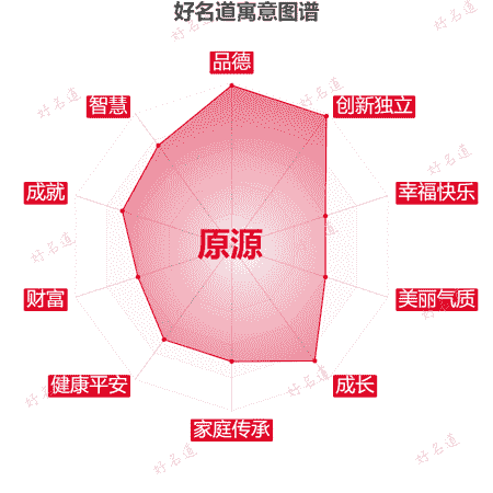 名字原源的寓意图谱