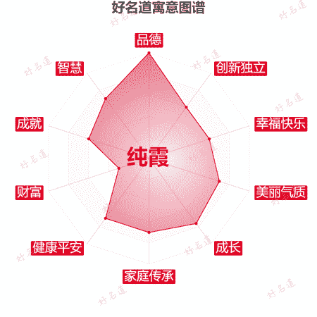 名字纯霞的寓意图谱