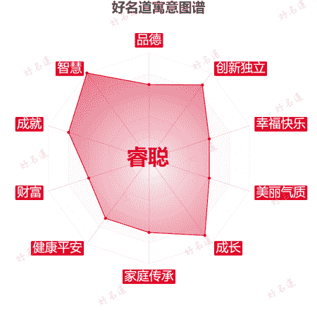 名字睿聪的寓意图谱
