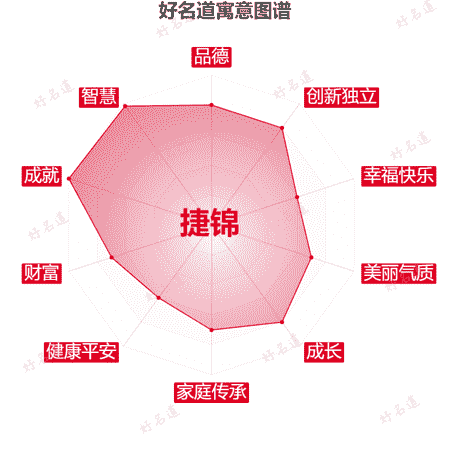 名字捷锦的寓意图谱