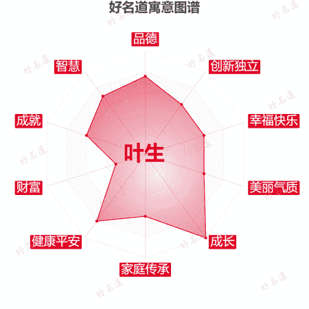 名字叶生的寓意图谱