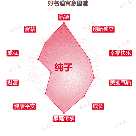 名字纯子的寓意图谱