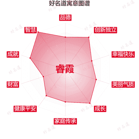 名字睿霞的寓意图谱