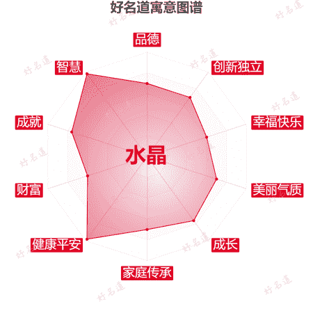 名字水晶的寓意图谱