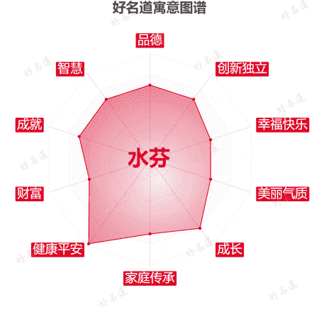 名字水芬的寓意图谱