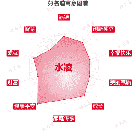 名字水凌的寓意图谱